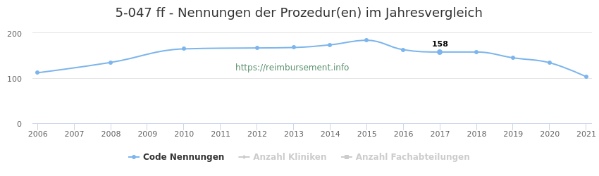 5-047 Qualitätsberichts-Nennungen der Prozeduren und Anzahl der einsetzenden Kliniken, Fachabteilungen pro Jahr
