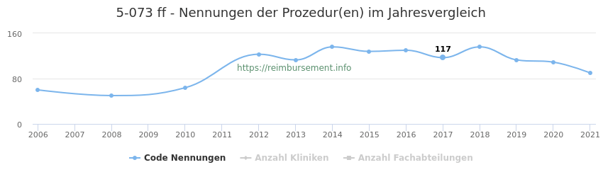 5-073 Qualitätsberichts-Nennungen der Prozeduren und Anzahl der einsetzenden Kliniken, Fachabteilungen pro Jahr