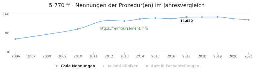 5-770 Qualitätsberichts-Nennungen der Prozeduren und Anzahl der einsetzenden Kliniken, Fachabteilungen pro Jahr