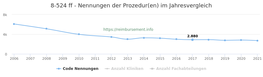 8-524 Qualitätsberichts-Nennungen der Prozeduren und Anzahl der einsetzenden Kliniken, Fachabteilungen pro Jahr